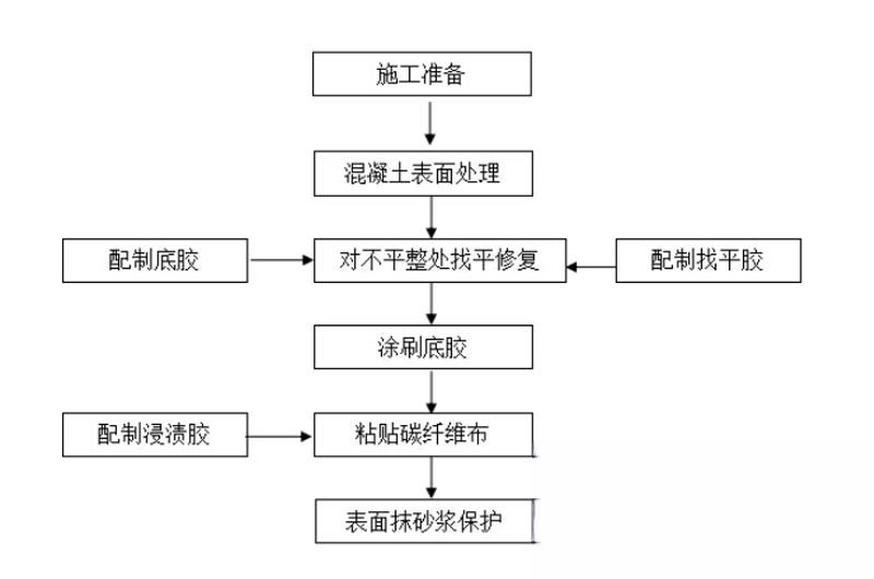 清城碳纤维加固的优势以及使用方法